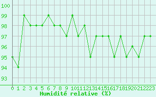 Courbe de l'humidit relative pour Brigueuil (16)