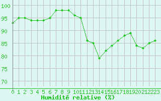Courbe de l'humidit relative pour Le Mans (72)