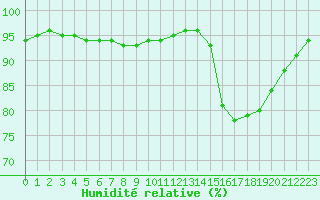 Courbe de l'humidit relative pour Ile de Groix (56)