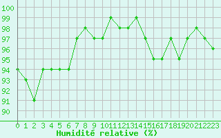 Courbe de l'humidit relative pour Coulommes-et-Marqueny (08)