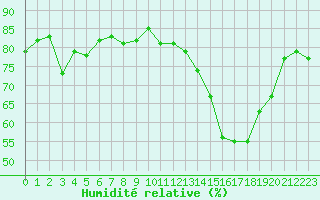 Courbe de l'humidit relative pour Cap Pertusato (2A)