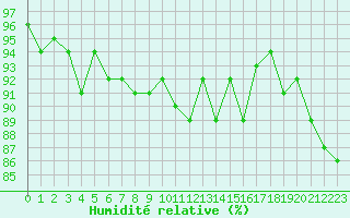 Courbe de l'humidit relative pour Vernouillet (78)