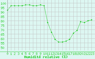Courbe de l'humidit relative pour Charleville-Mzires (08)