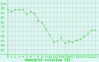 Courbe de l'humidit relative pour Saint-Brevin (44)