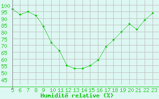 Courbe de l'humidit relative pour Saint-Antonin-du-Var (83)