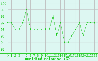Courbe de l'humidit relative pour Saint-Igneuc (22)