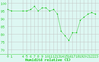 Courbe de l'humidit relative pour Treize-Vents (85)
