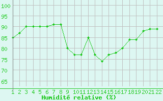 Courbe de l'humidit relative pour Jonzac (17)
