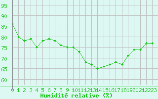 Courbe de l'humidit relative pour Marignane (13)