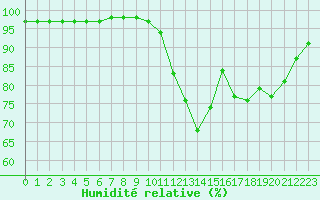 Courbe de l'humidit relative pour Saint-Brevin (44)