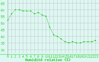 Courbe de l'humidit relative pour Saint-Maximin-la-Sainte-Baume (83)
