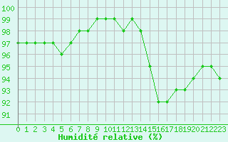 Courbe de l'humidit relative pour Corny-sur-Moselle (57)