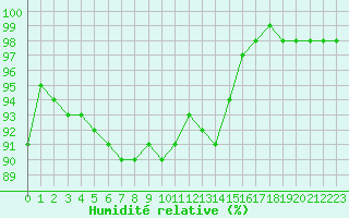 Courbe de l'humidit relative pour Albert-Bray (80)