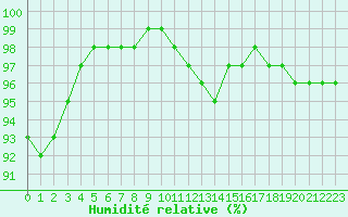 Courbe de l'humidit relative pour Angers-Beaucouz (49)
