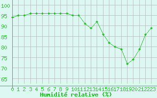 Courbe de l'humidit relative pour Laqueuille (63)