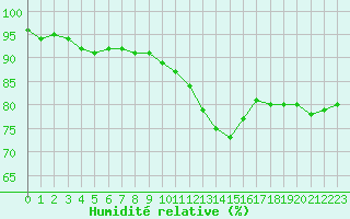 Courbe de l'humidit relative pour Muirancourt (60)