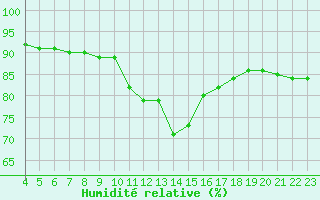 Courbe de l'humidit relative pour Aniane (34)