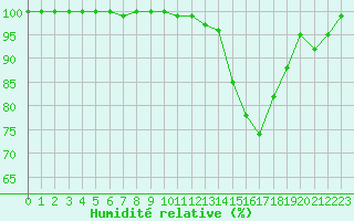 Courbe de l'humidit relative pour Vannes-Sn (56)