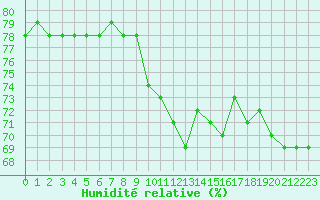 Courbe de l'humidit relative pour Grasque (13)