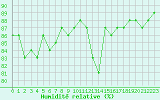 Courbe de l'humidit relative pour Saint-Jean-de-Liversay (17)