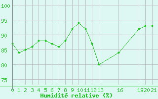 Courbe de l'humidit relative pour Saint-Haon (43)