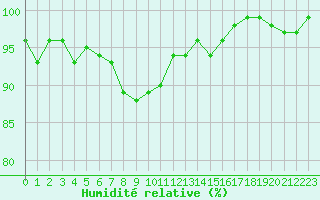 Courbe de l'humidit relative pour La Lande-sur-Eure (61)