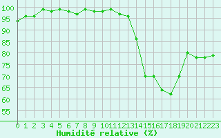 Courbe de l'humidit relative pour Chteau-Chinon (58)