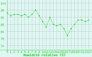 Courbe de l'humidit relative pour Saint-Georges-d'Oleron (17)