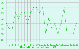 Courbe de l'humidit relative pour Trgueux (22)