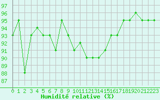 Courbe de l'humidit relative pour Bellefontaine (88)