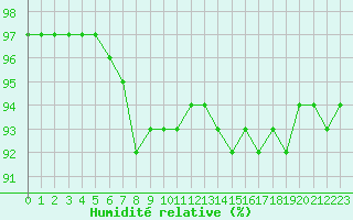 Courbe de l'humidit relative pour Toussus-le-Noble (78)