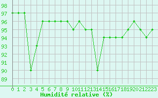 Courbe de l'humidit relative pour Belfort-Dorans (90)