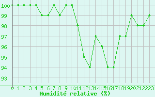 Courbe de l'humidit relative pour Lons-le-Saunier (39)