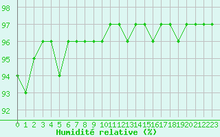 Courbe de l'humidit relative pour Haegen (67)