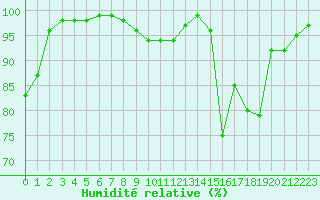 Courbe de l'humidit relative pour Chamonix-Mont-Blanc (74)