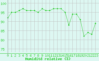 Courbe de l'humidit relative pour Trappes (78)