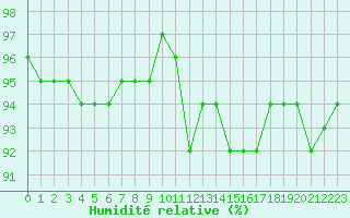 Courbe de l'humidit relative pour Besn (44)