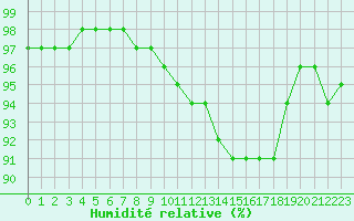 Courbe de l'humidit relative pour Liefrange (Lu)