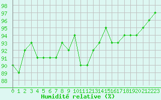 Courbe de l'humidit relative pour Verneuil (78)