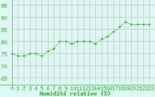 Courbe de l'humidit relative pour Lyon - Saint-Exupry (69)