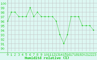 Courbe de l'humidit relative pour Bures-sur-Yvette (91)
