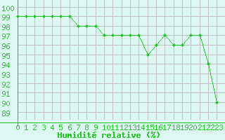 Courbe de l'humidit relative pour Christnach (Lu)