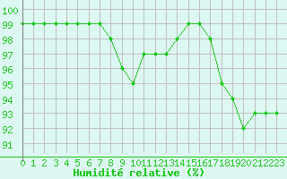 Courbe de l'humidit relative pour Ouessant (29)