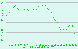 Courbe de l'humidit relative pour Muirancourt (60)