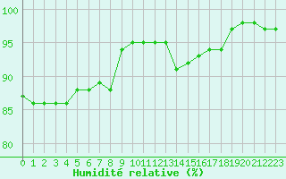 Courbe de l'humidit relative pour Cap de la Hve (76)
