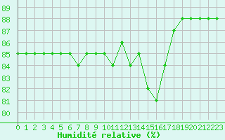 Courbe de l'humidit relative pour Boulaide (Lux)