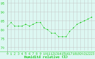 Courbe de l'humidit relative pour L'Huisserie (53)