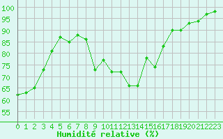 Courbe de l'humidit relative pour Chteau-Chinon (58)
