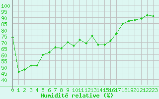 Courbe de l'humidit relative pour Mirepoix (09)