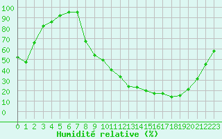 Courbe de l'humidit relative pour Vichy (03)